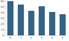 Number of Students Per Grade For Warren Dupree Elementary School