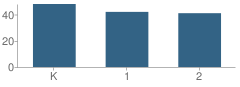 Number of Students Per Grade For Akimel O'otham Pee Posh (K-2) School