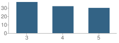 Number of Students Per Grade For Akimel O'otham Pee Posh (3rd & 4th) School
