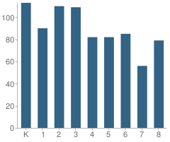 Number of Students Per Grade For La Paloma Academy (Lakeside)