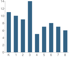 Number of Students Per Grade For Edupreneurship Student Center (Esc) Phoenix School