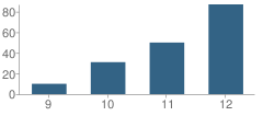 Number of Students Per Grade For Alternative Computerized Education (Ace) Charter High School