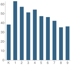 Number of Students Per Grade For Masada Charter School