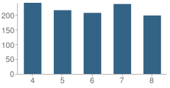 Number of Students Per Grade For Andalucia Middle School