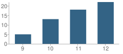Number of Students Per Grade For Ppec Tec - Robles Junction Learning Center School