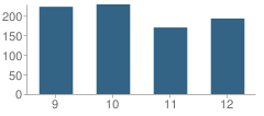 Number of Students Per Grade For Empire High School