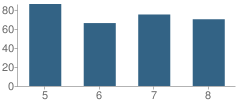 Number of Students Per Grade For Altar Valley Middle School