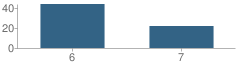Number of Students Per Grade For Tempe Preparatory Junior Academy