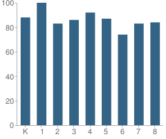 Number of Students Per Grade For Tres Rios Elementary School