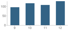 Number of Students Per Grade For Willcox High School