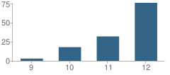 Number of Students Per Grade For Independence High (Alternative) School