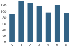 Number of Students Per Grade For Manlio Silva Elementary School