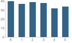 Number of Students Per Grade For New Economics for Women (New) Academy of Science