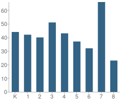Number of Students Per Grade For St. Hope Public School 7 (Ps7)
