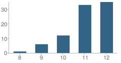 Number of Students Per Grade For Carson Creek High School (Junior / Senior)
