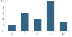 Number of Students Per Grade For Drc / Morgan High School (Junior / Senior)