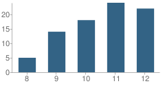 Number of Students Per Grade For Elinor Lincoln Hickey High School (Junior / Senior)
