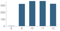Number of Students Per Grade For Monterey High School