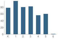 Number of Students Per Grade For Ione Olson Elementary School