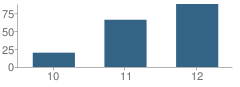 Number of Students Per Grade For Central High (Continuation) School