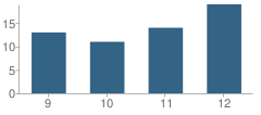Number of Students Per Grade For Crossroads High (Continuation) School