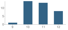 Number of Students Per Grade For Summit High (Continuation) School