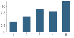 Number of Students Per Grade For Sunrise (Special Education) School