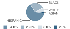 Gateway High (Continuation) School Student Race Distribution