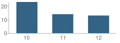 Number of Students Per Grade For Gateway High (Continuation) School