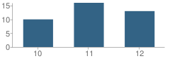 Number of Students Per Grade For Nueva Vista High (Continuation) School