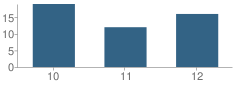Number of Students Per Grade For Prospect High (Continuation) School