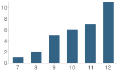 Number of Students Per Grade For Mcgowan (Robert) High (Continuation) School