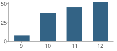 Number of Students Per Grade For Silver Springs High (Continuation) School