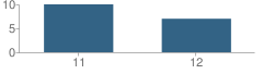 Number of Students Per Grade For Pioneer High (Continuation) School