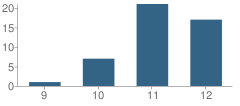 Number of Students Per Grade For Crossroads High (Alternative) School