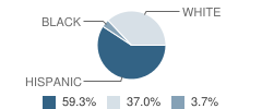 West Side Valley High (Continuation) School Student Race Distribution