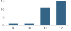 Number of Students Per Grade For West Side Valley High (Continuation) School