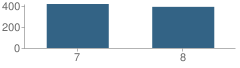 Number of Students Per Grade For Davis (Caroline) Intermediate School