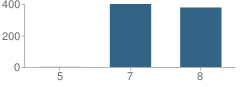 Number of Students Per Grade For Herman (Leonard) Intermediate School