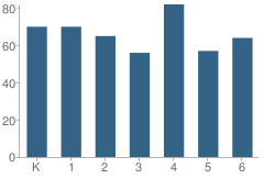 Number of Students Per Grade For Stipe (Samuel) Elementary School