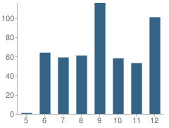 Number of Students Per Grade For Lionel Wilson College Preparatory Academy (Charter)