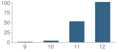 Number of Students Per Grade For Prospect High (Continuation) School