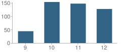 Number of Students Per Grade For Pacific Grove High School