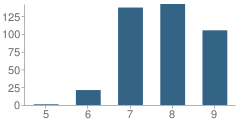 Number of Students Per Grade For Pacific Grove Middle School