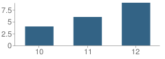 Number of Students Per Grade For Community High (Continuation) School
