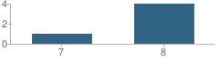 Number of Students Per Grade For Palermo Union Community Day (6-8) School