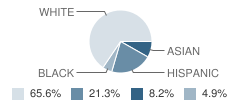 Rancho Del Mar High (Continuation) School Student Race Distribution