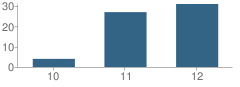 Number of Students Per Grade For Rancho Del Mar High (Continuation) School