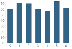 Number of Students Per Grade For Brletic (Mathew J.) Elementary School