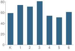 Number of Students Per Grade For Martinez (John C.) Elementary School